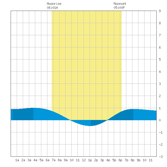 Gilchrist tide chart for Wednesday, February 26, 2025