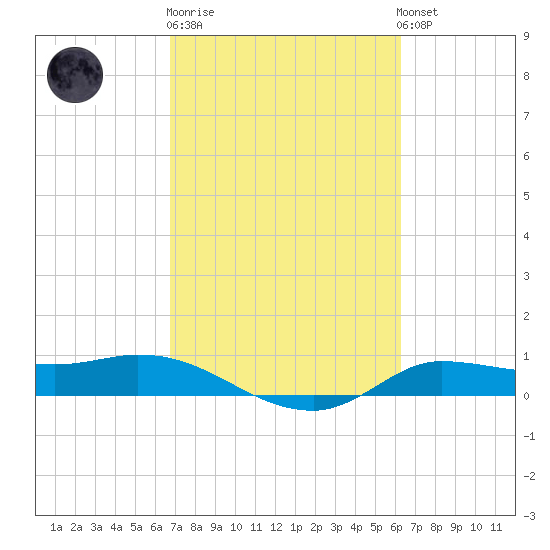 Gilchrist tide chart for Thursday, February 27, 2025