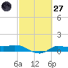 Gilchrist tide chart for Thursday, February 27, 2025