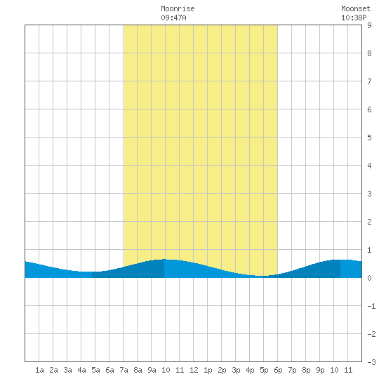 Gilchrist tide chart for Sunday, February 2, 2025