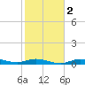 Gilchrist tide chart for Sunday, February 2, 2025