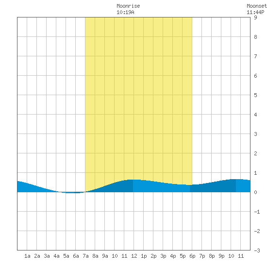 Gilchrist tide chart for Monday, February 3, 2025