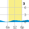 Gilchrist tide chart for Monday, February 3, 2025