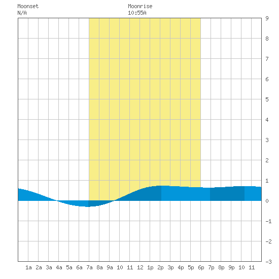 Gilchrist tide chart for Tuesday, February 4, 2025