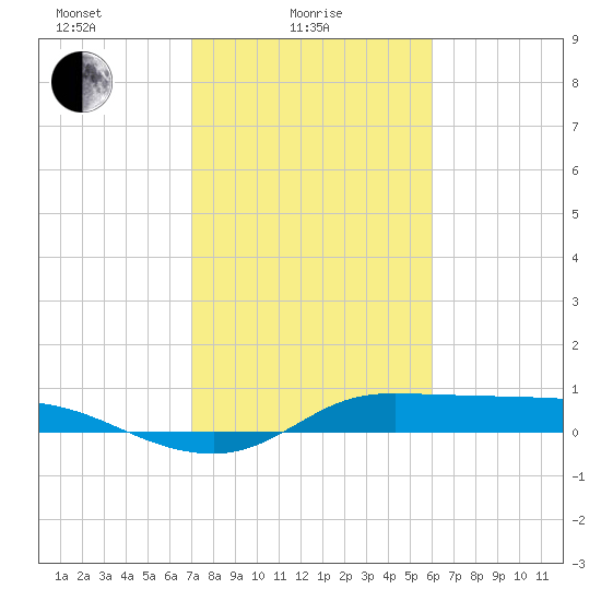 Gilchrist tide chart for Wednesday, February 5, 2025