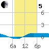Gilchrist tide chart for Wednesday, February 5, 2025