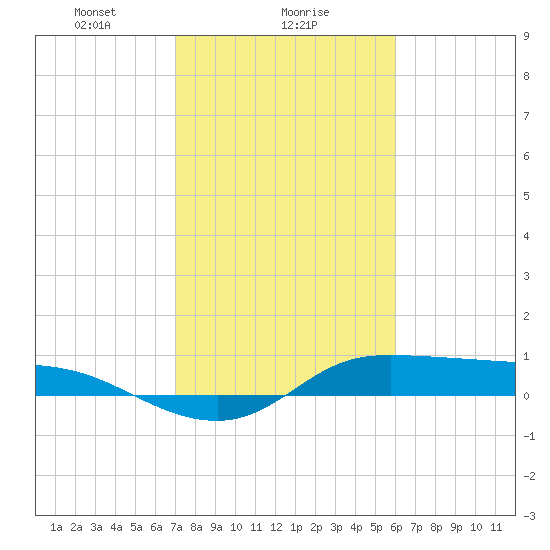 Gilchrist tide chart for Thursday, February 6, 2025