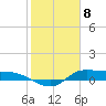 Gilchrist tide chart for Saturday, February 8, 2025
