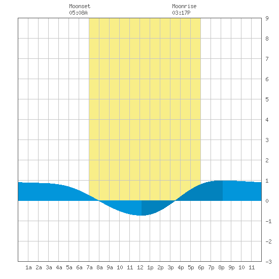 Gilchrist tide chart for Sunday, February 9, 2025