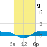 Gilchrist tide chart for Sunday, February 9, 2025