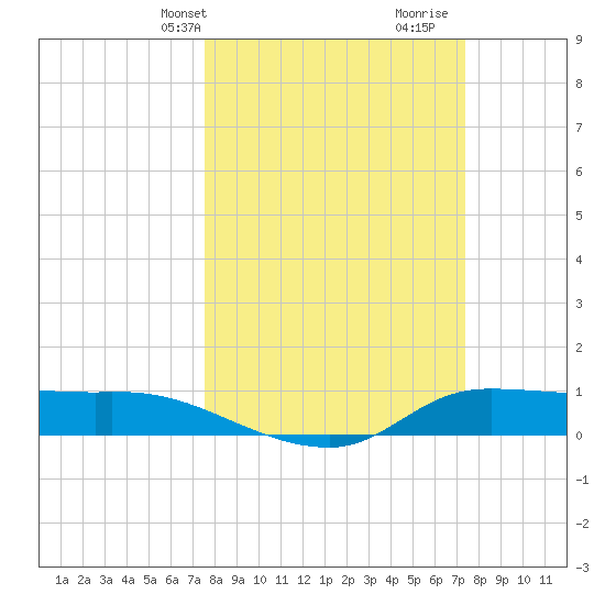 Gilchrist tide chart for Monday, March 10, 2025