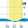 Gilchrist tide chart for Monday, March 10, 2025