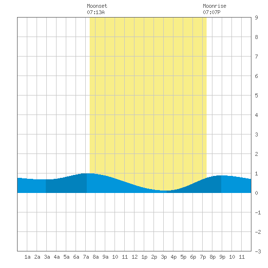 Gilchrist tide chart for Thursday, March 13, 2025
