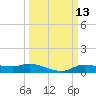 Gilchrist tide chart for Thursday, March 13, 2025