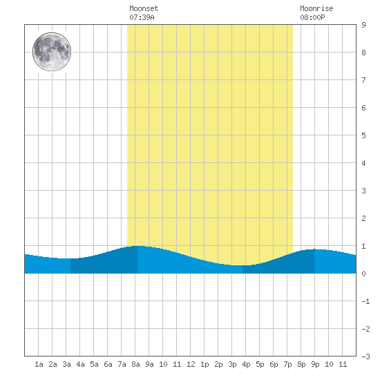 Gilchrist tide chart for Friday, March 14, 2025