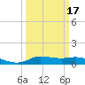 Gilchrist tide chart for Monday, March 17, 2025