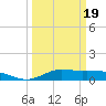 Gilchrist tide chart for Wednesday, March 19, 2025