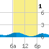 Gilchrist tide chart for Saturday, March 1, 2025