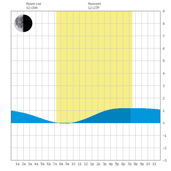 Gilchrist tide chart for Saturday, March 22, 2025