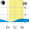 Gilchrist tide chart for Saturday, March 22, 2025