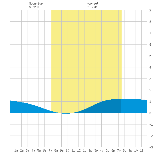 Gilchrist tide chart for Sunday, March 23, 2025