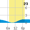 Gilchrist tide chart for Sunday, March 23, 2025