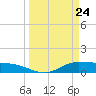 Gilchrist tide chart for Monday, March 24, 2025
