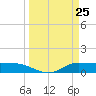 Gilchrist tide chart for Tuesday, March 25, 2025
