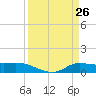 Gilchrist tide chart for Wednesday, March 26, 2025