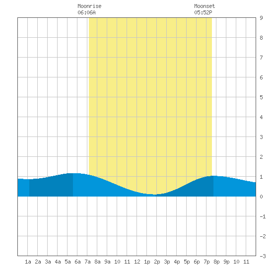 Gilchrist tide chart for Thursday, March 27, 2025