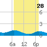 Gilchrist tide chart for Friday, March 28, 2025