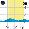 Gilchrist tide chart for Saturday, March 29, 2025