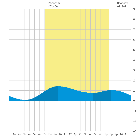 Gilchrist tide chart for Sunday, March 30, 2025