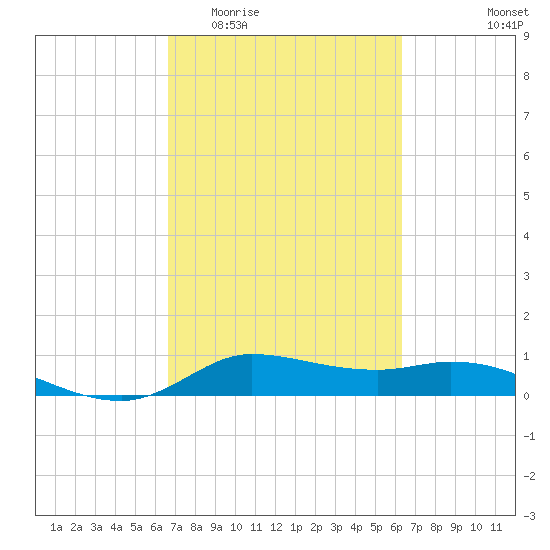Gilchrist tide chart for Monday, March 3, 2025