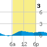 Gilchrist tide chart for Monday, March 3, 2025