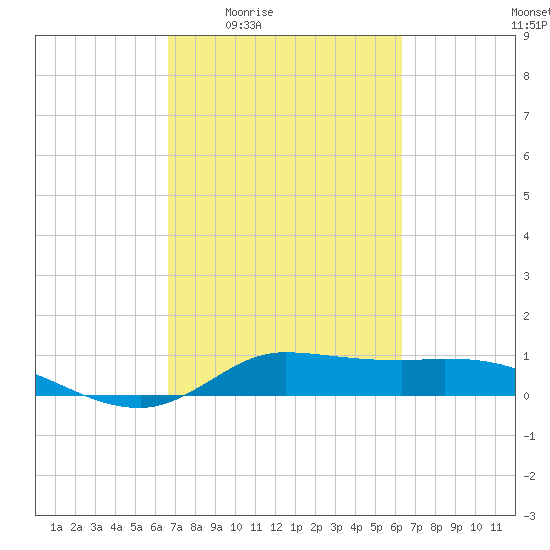 Gilchrist tide chart for Tuesday, March 4, 2025