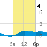 Gilchrist tide chart for Tuesday, March 4, 2025