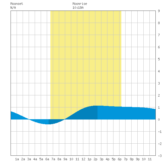 Gilchrist tide chart for Wednesday, March 5, 2025