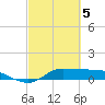 Gilchrist tide chart for Wednesday, March 5, 2025