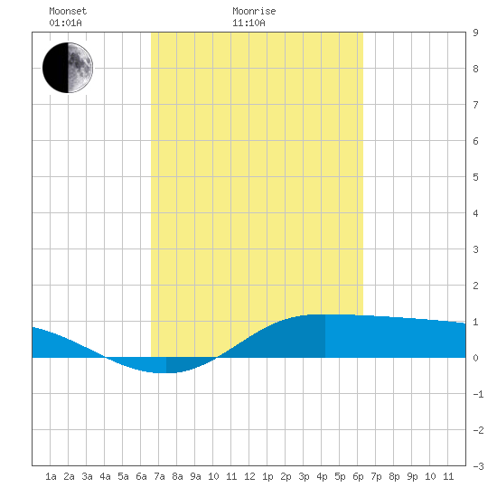 Gilchrist tide chart for Thursday, March 6, 2025