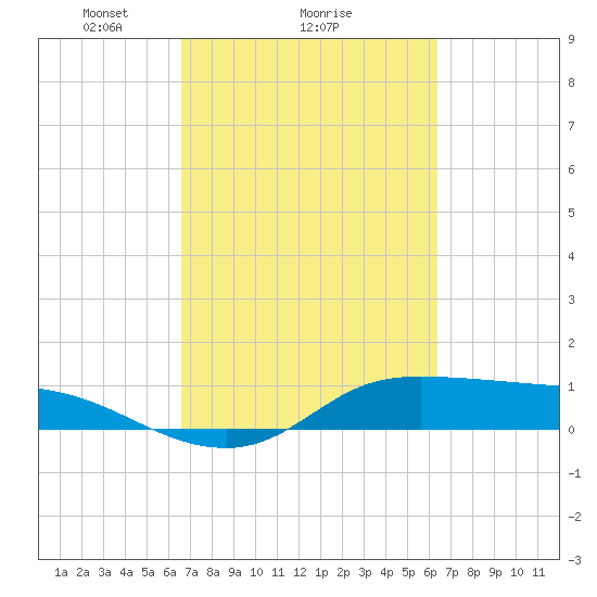 Gilchrist tide chart for Friday, March 7, 2025