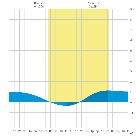 Gilchrist tide chart for Sunday, March 9, 2025
