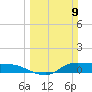 Gilchrist tide chart for Sunday, March 9, 2025