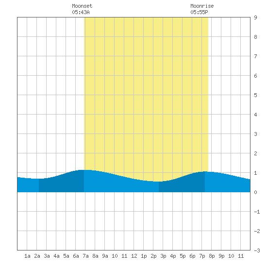 Gilchrist tide chart for Thursday, April 10, 2025