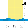 Gilchrist tide chart for Thursday, April 10, 2025