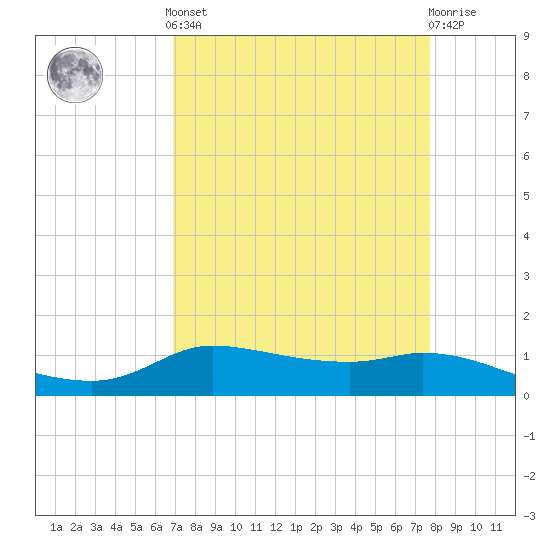 Gilchrist tide chart for Saturday, April 12, 2025