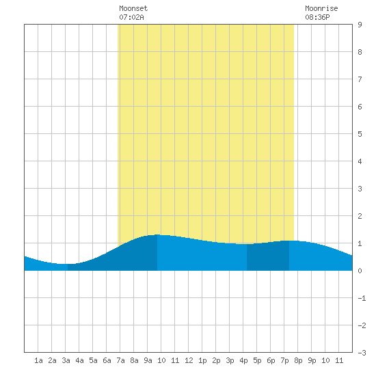 Gilchrist tide chart for Sunday, April 13, 2025