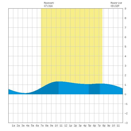 Gilchrist tide chart for Monday, April 14, 2025