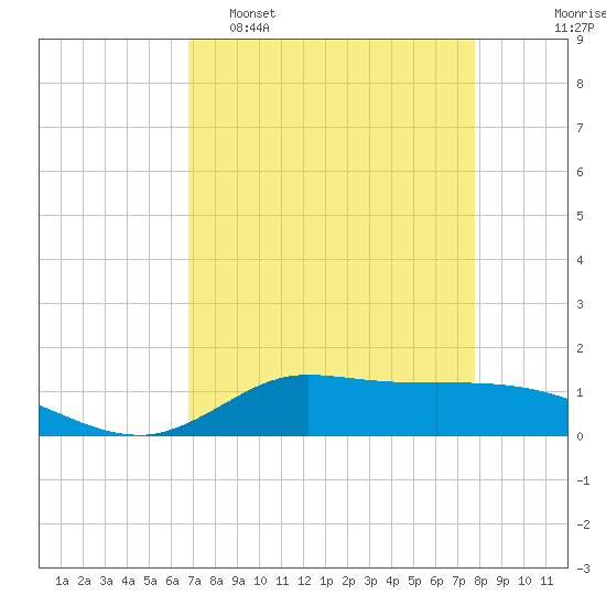 Gilchrist tide chart for Wednesday, April 16, 2025