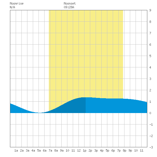 Gilchrist tide chart for Thursday, April 17, 2025